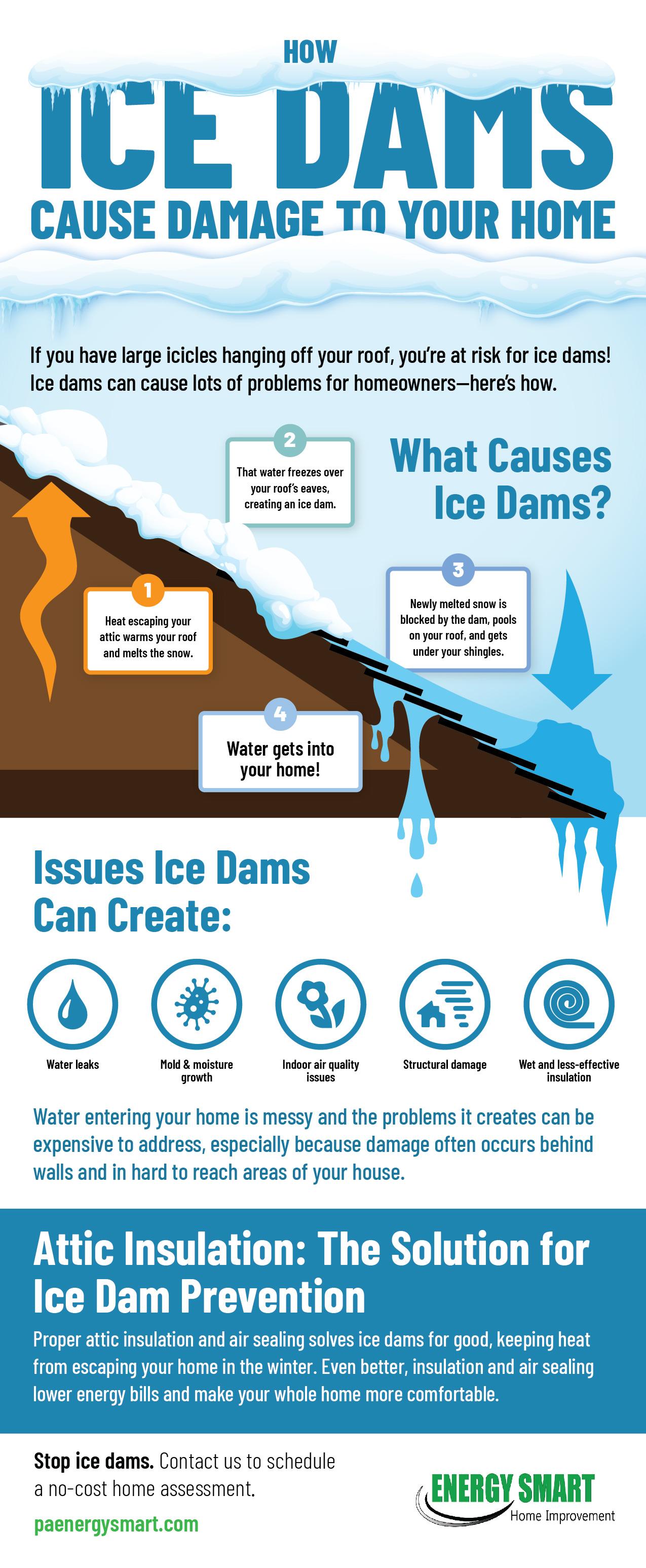 How Ice Dams Cause Damage to Your Home infographic