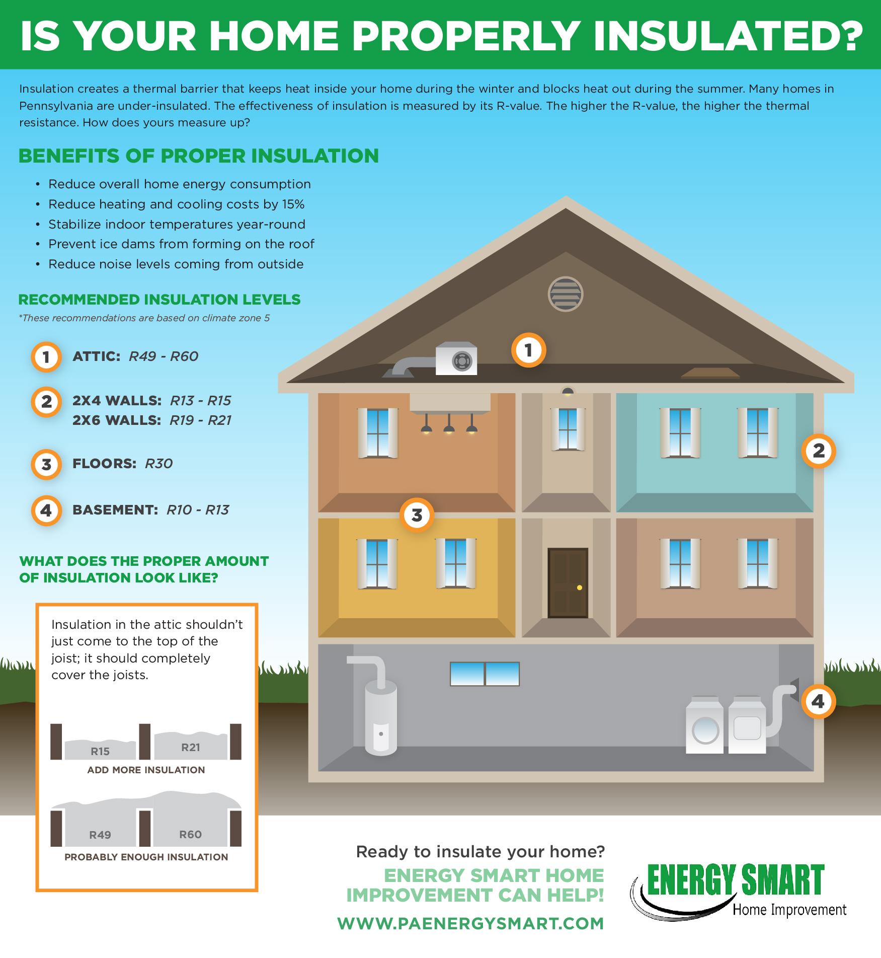 Insulation recommendations, Energy Smart, PA