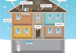 common places heat escapes, Energy Smart Home Improvement, PA